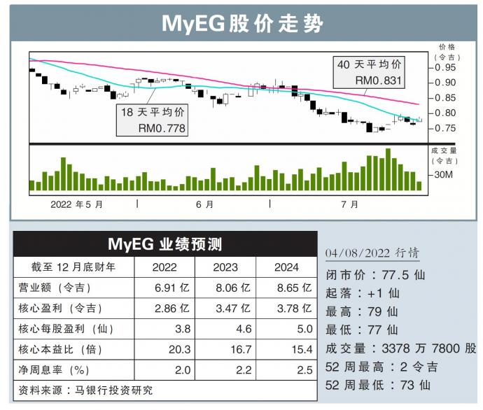MyEG股价走势04/08/22