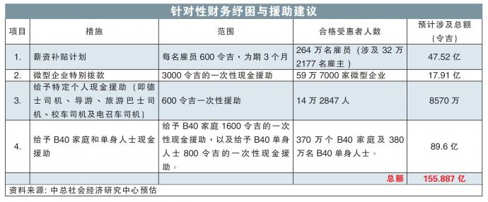 财务纾困与援助建议