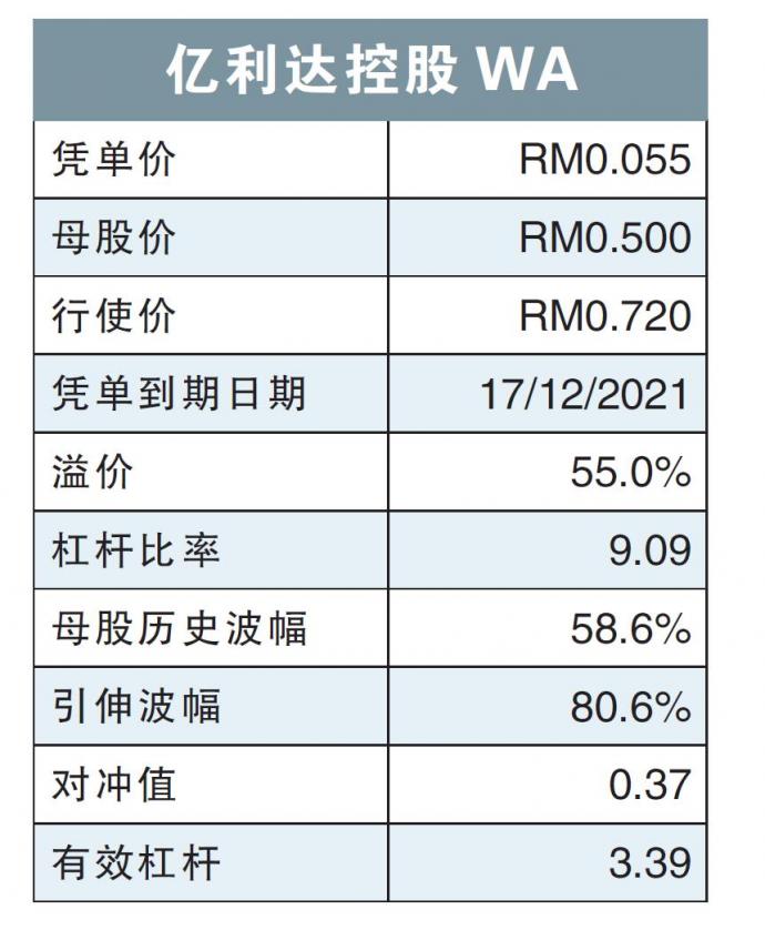 亿利达控股WA