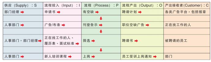 SIPOC