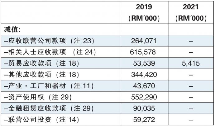 减值费用