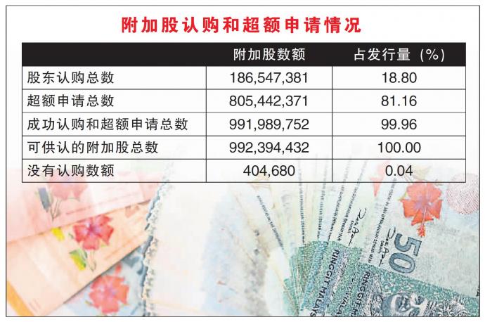 附加股认购和超额申请情况