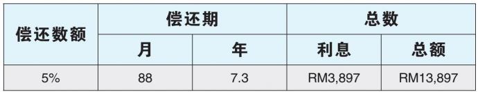 房贷偿还数额