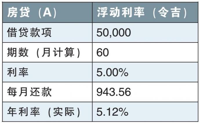 房贷