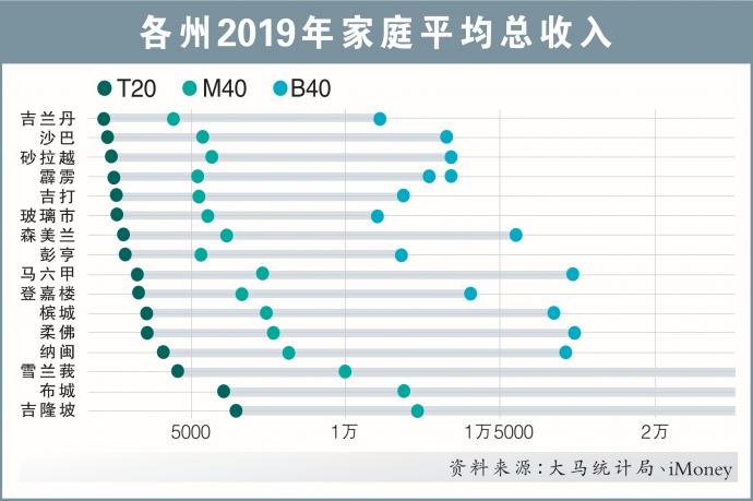 各州2019年家庭平均总收入