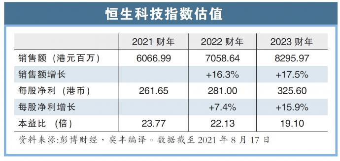 恒生科技指数估值