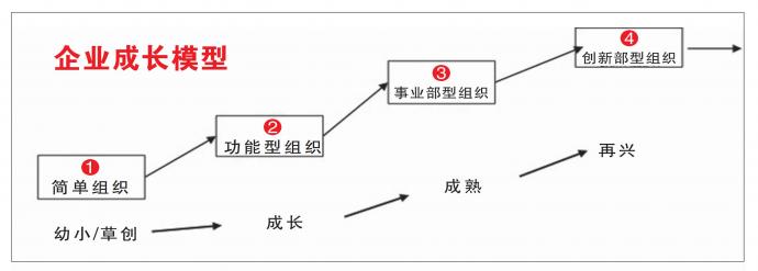 企业成长模型