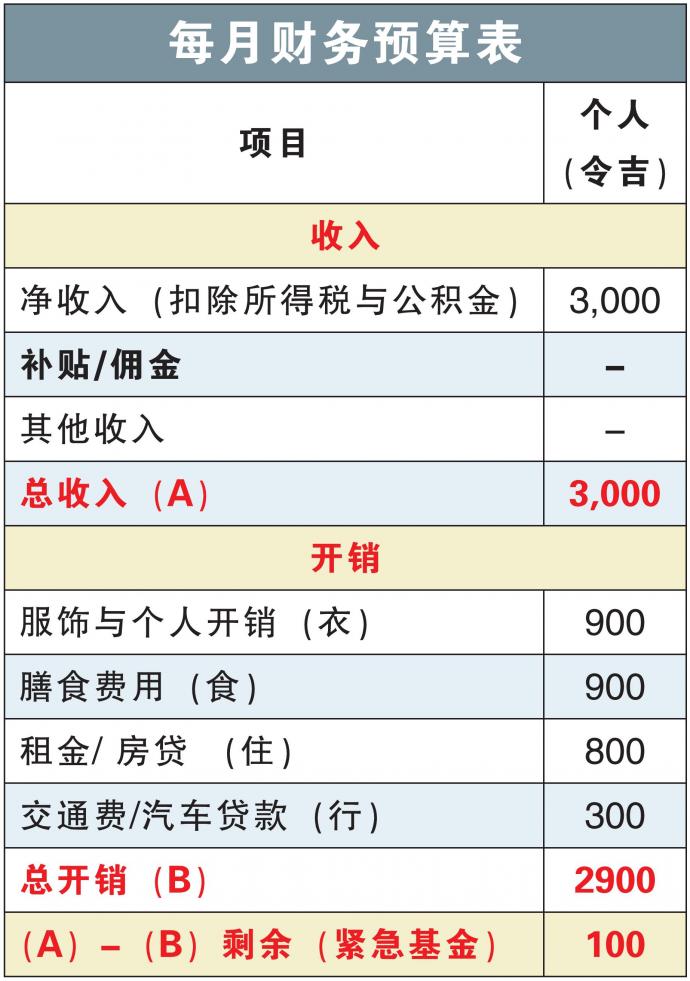 每月财务预算表