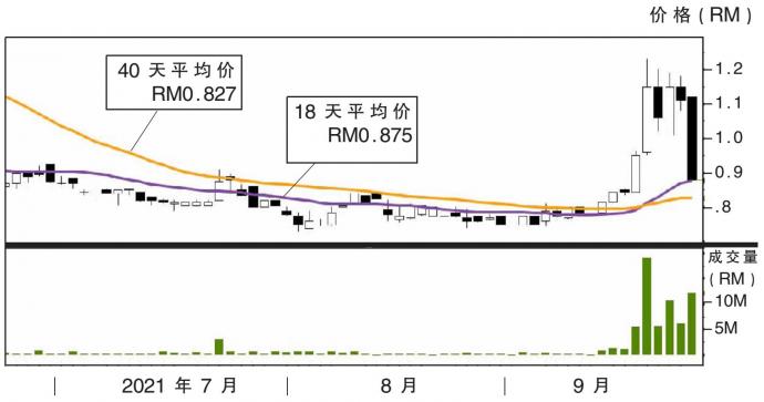 XL控股股价走势 23/9/21