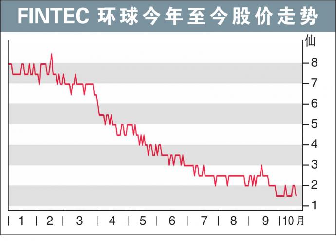 FINTEC环球股价走势 16/10/21