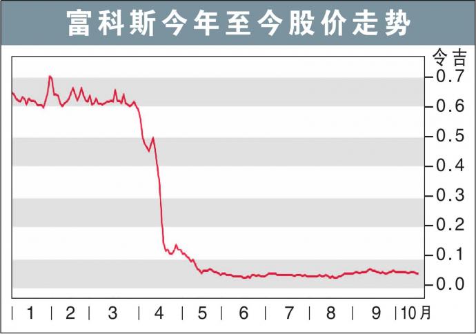 富科斯股价走势 16/10/21