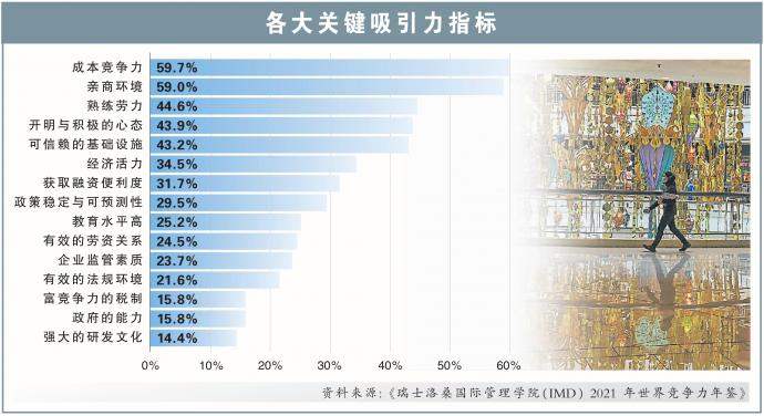 各大关键吸引力指标