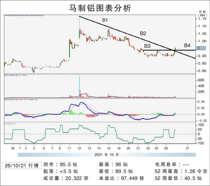 马制铝图表分析 26/10/21