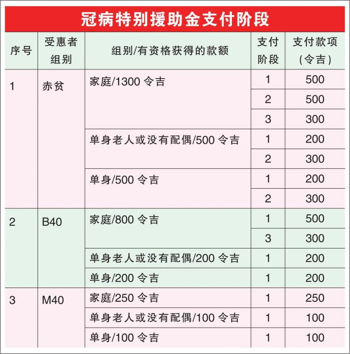 冠病特别援助金支付阶段 23/11/21