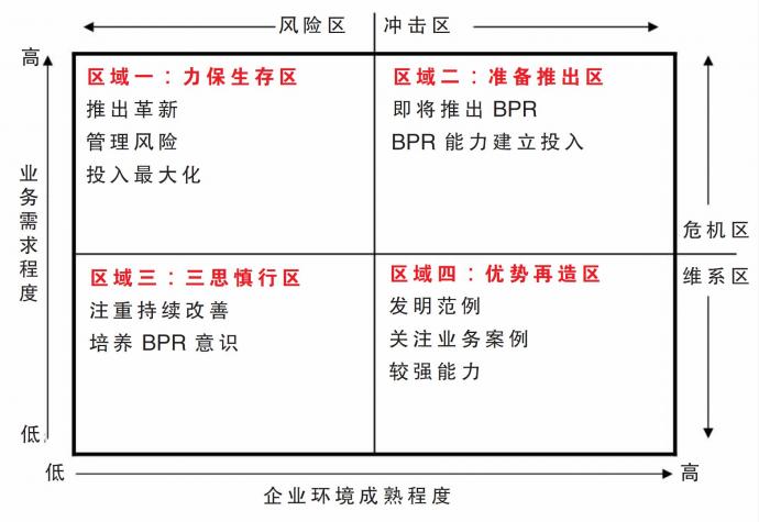 业务流程重组