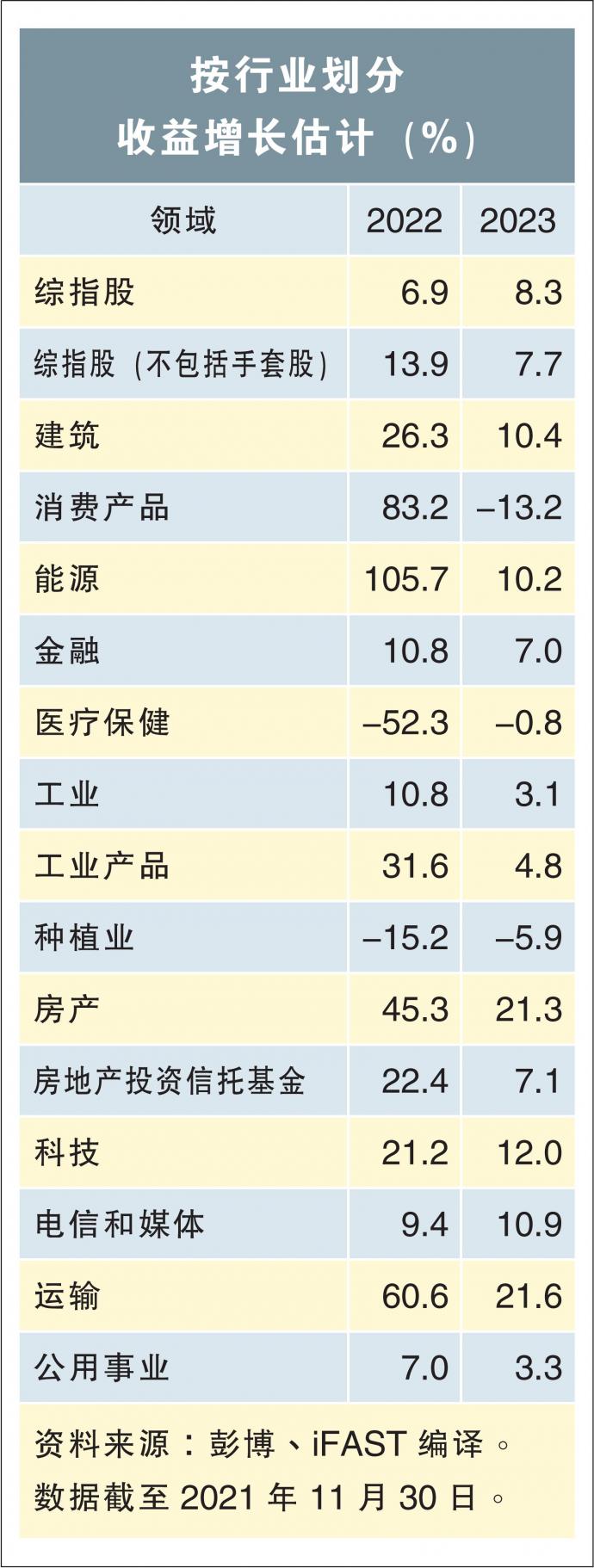 综指股收益增长估计（%） 16/12/21