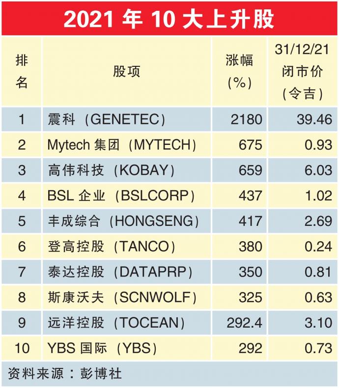 2021年10大上升股 31/12/21