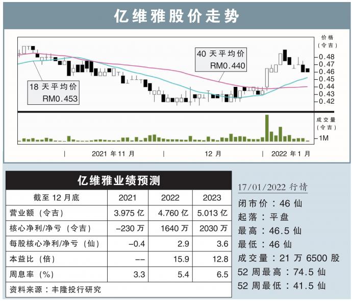 亿维雅股价走势