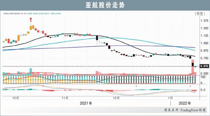 亚航集团股价走势 19/1/22