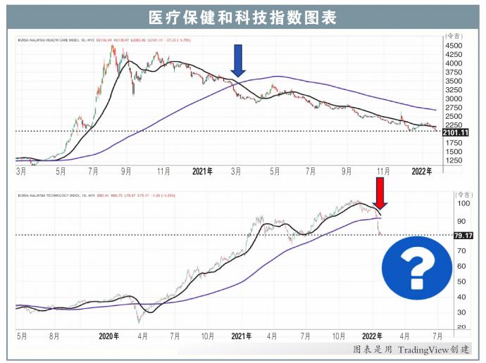 医疗保健和科技指数图表