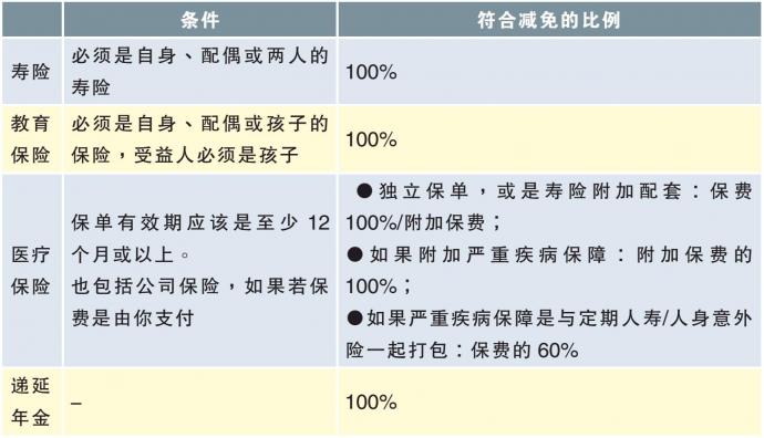 税务减免组别 4/3/22