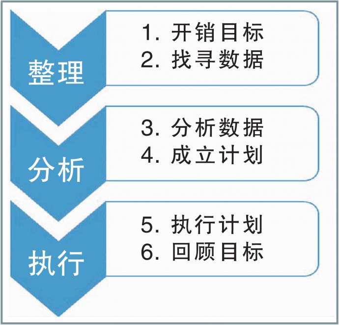 MFPC 理财六步曲