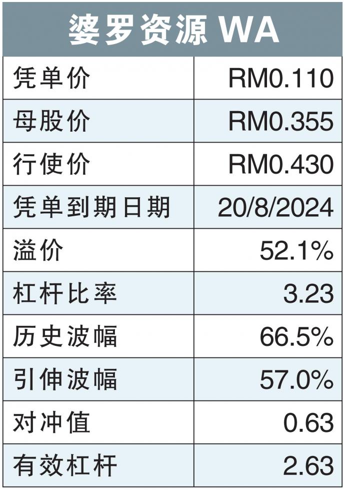 婆罗资源WA 12/3/22