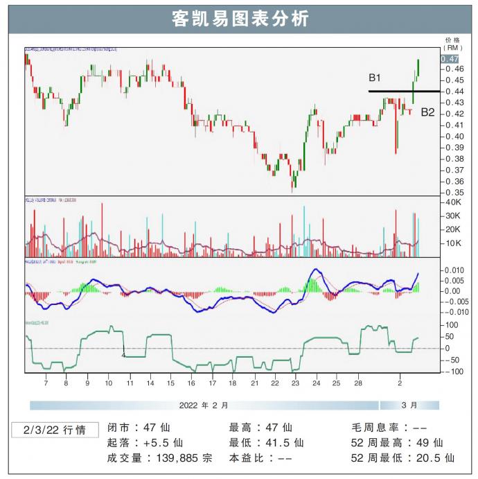 客凯易图表分析02/03/22