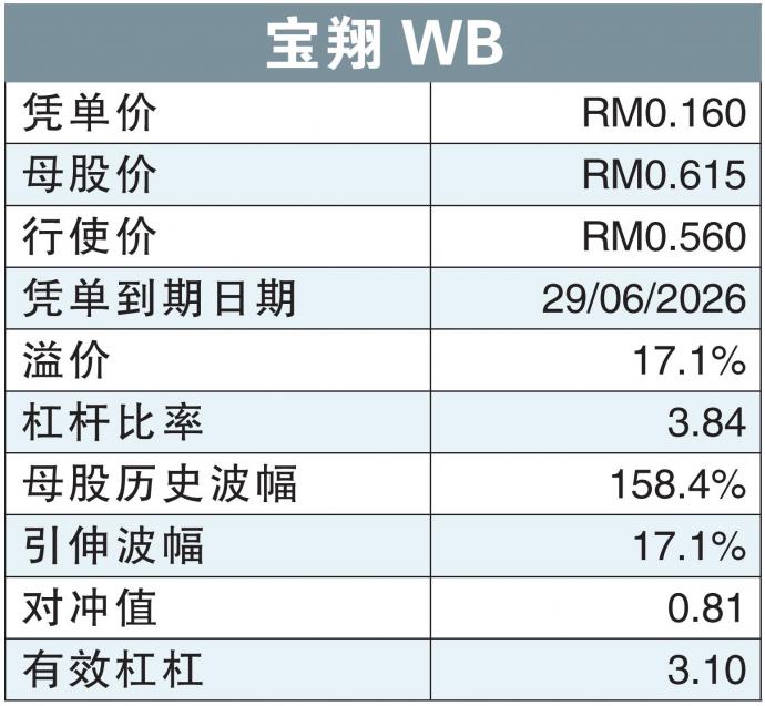 宝翔WB 2/4/22