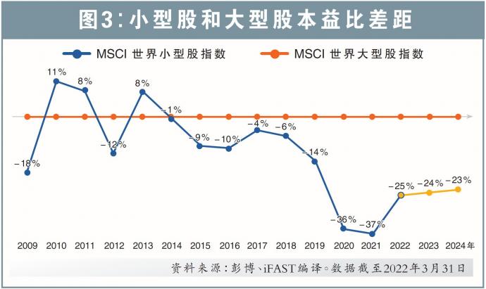 小型股和大型股本益比差距