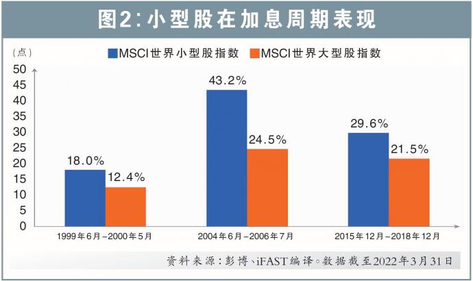 小型股在加息周期表现