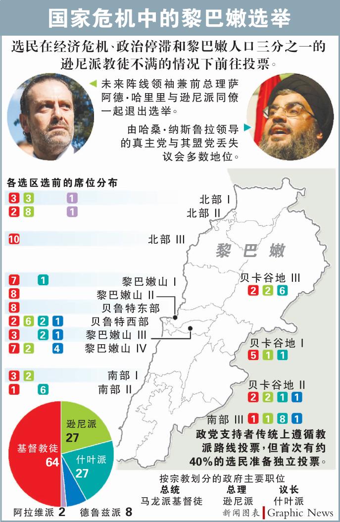 国家危机中的黎巴嫩选举