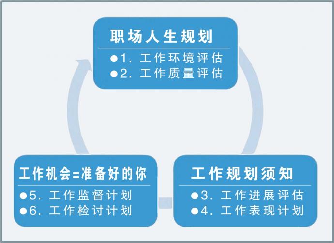 职场人生规划