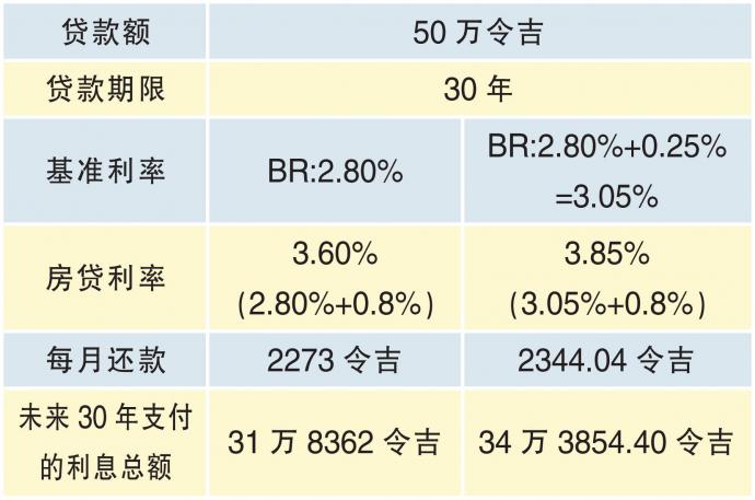 升息如何房贷利率