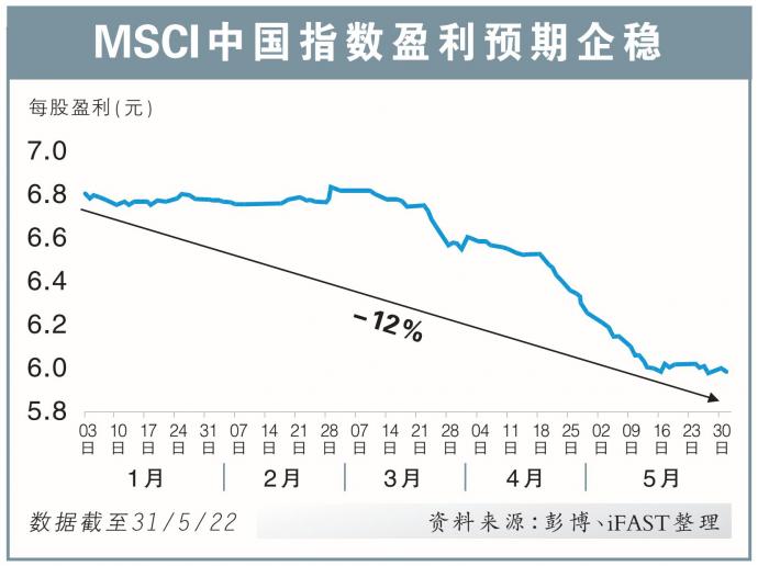 MSCI中国指数盈利预期企稳 23/6/22