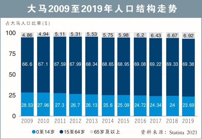 大马2009至2019年人口结构走势