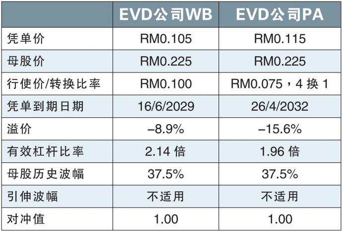 EVD公司