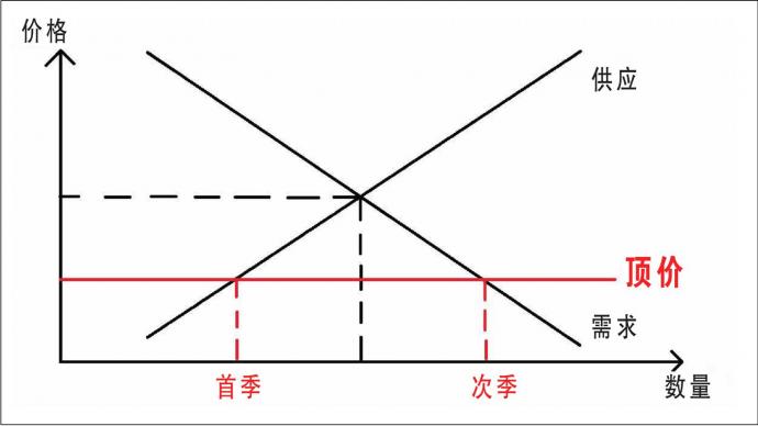 传统供需框架