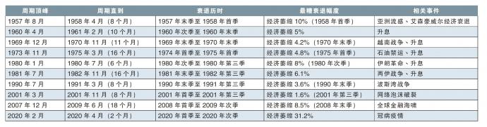 美国衰退