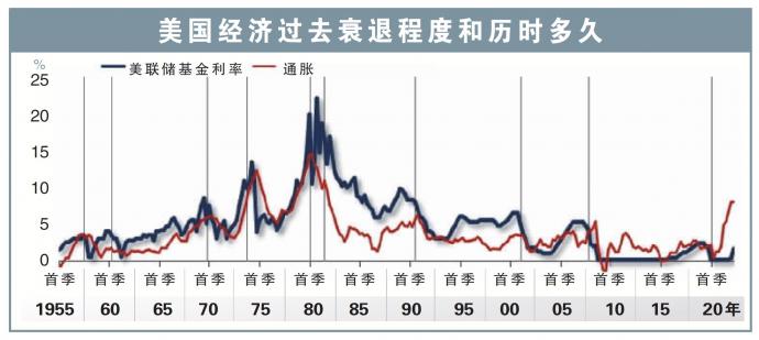 美国衰退