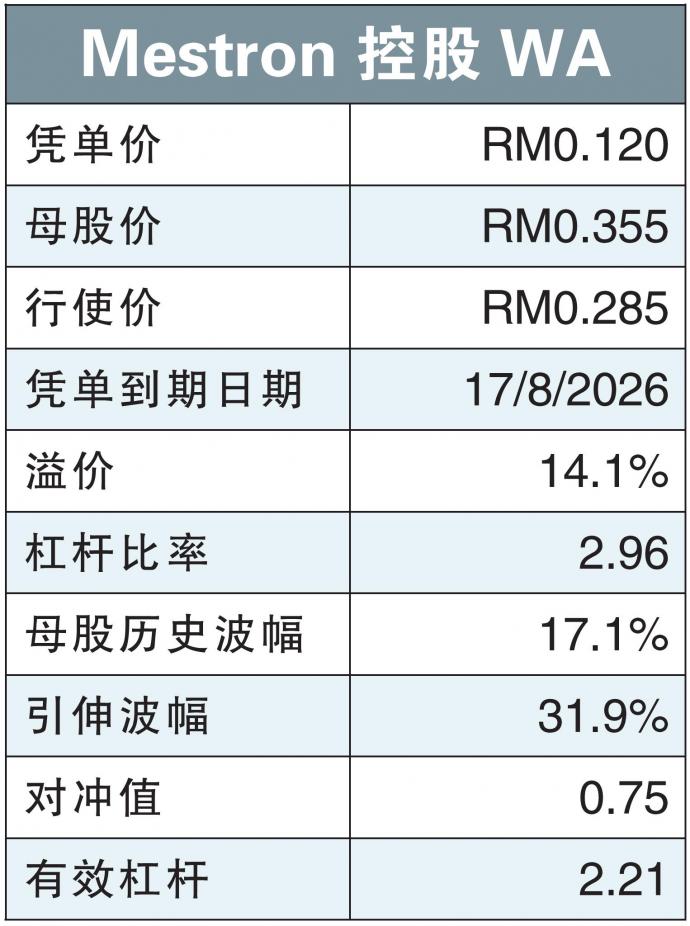 Mestron控股WA 6/8/22