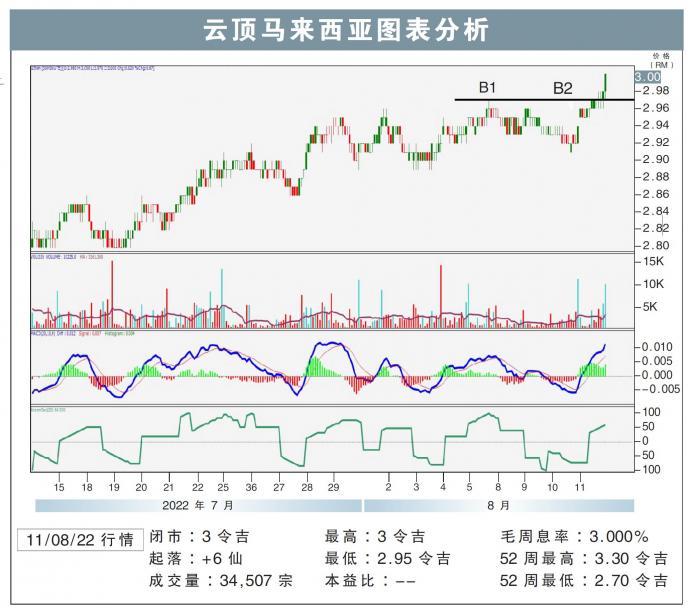 云顶马来西亚图表分析11/08/22