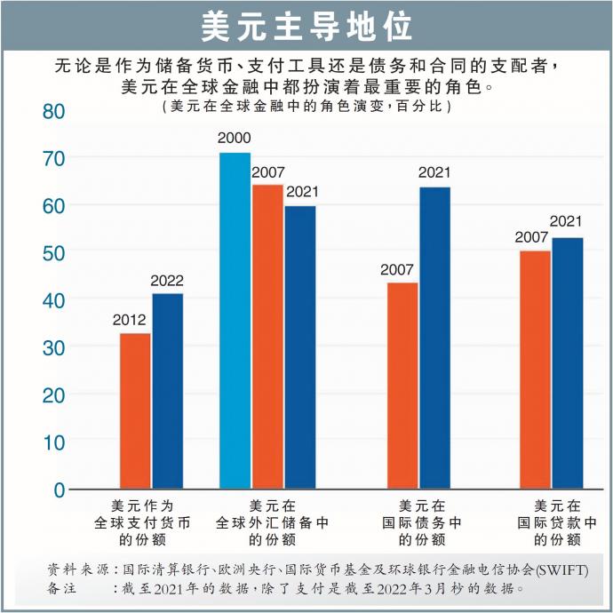 美元主导地位