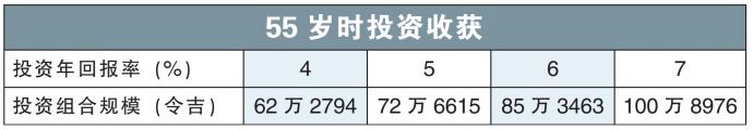 55岁时投资收获