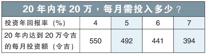 20年内存20万，每月需投入多少？