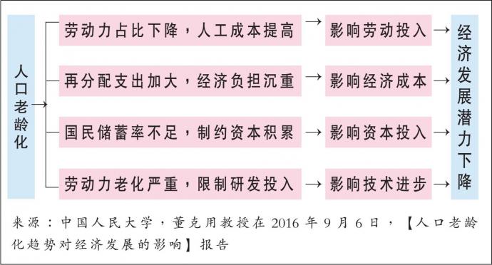 人口老龄化趋势对经济发展的影响