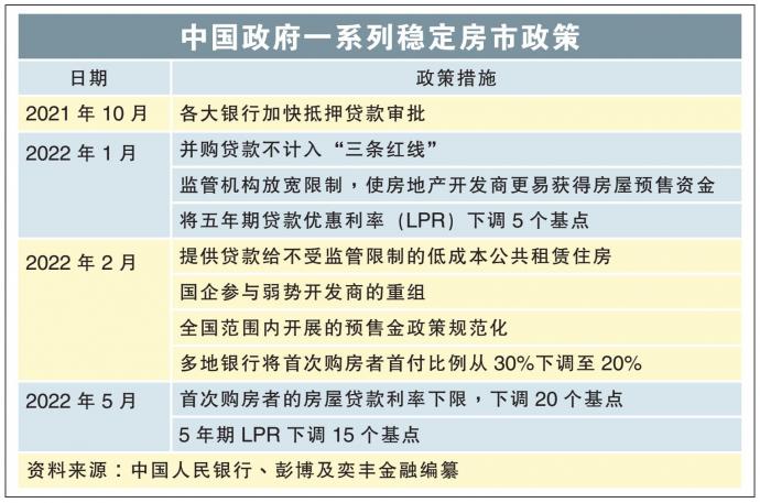 中国政府一系列稳定房市政策 25/8/22