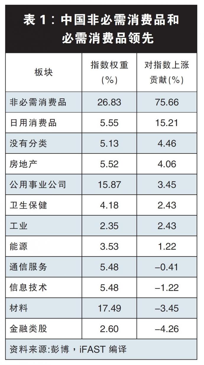 中国非必需消费品和必需消费品