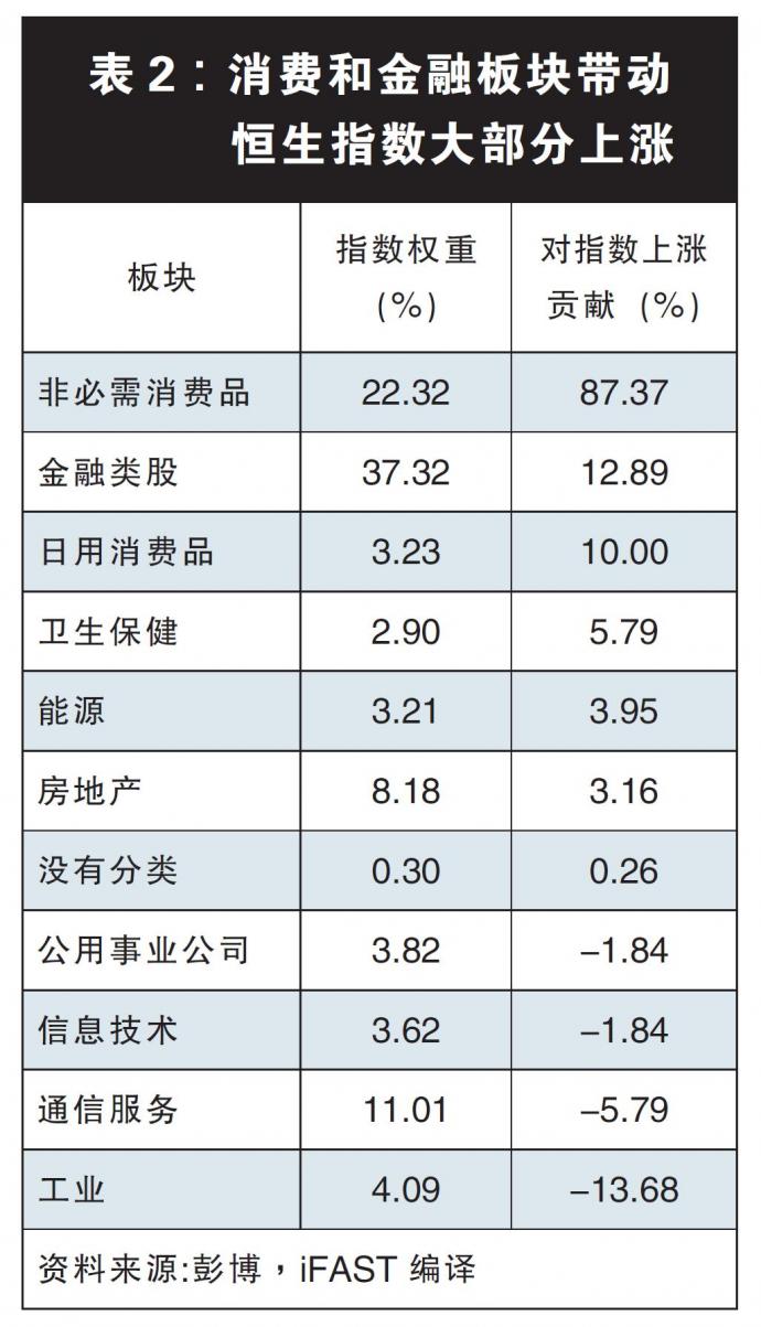 中国消费和金融板块