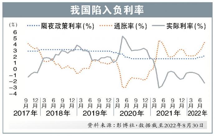 我国陷入负利率